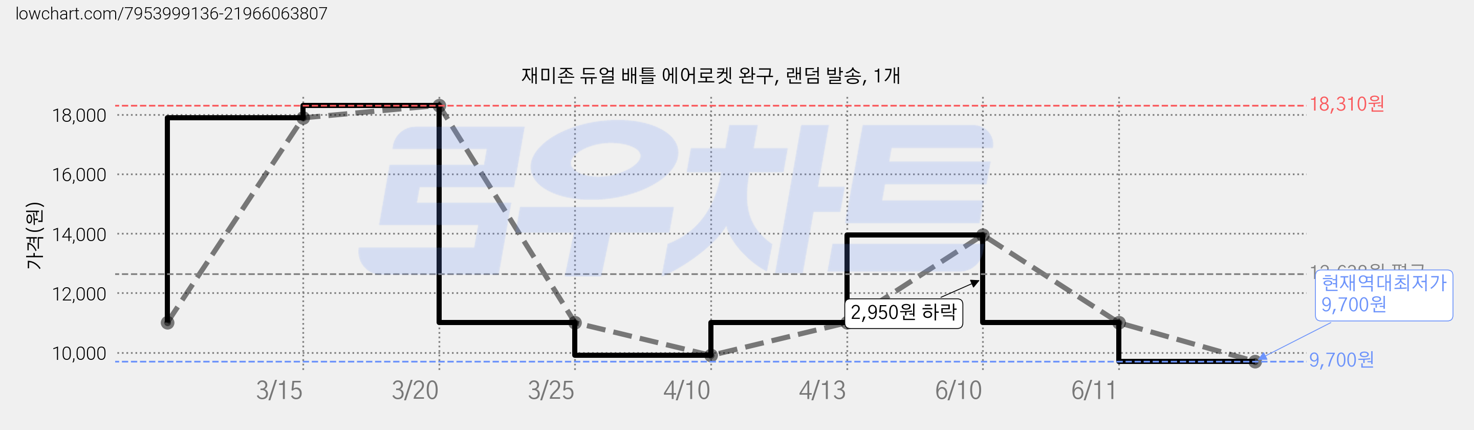 재미존 듀얼 배틀 에어로켓 완구, 랜덤 발송, 1개 가격 변동 차트, 현재가 9,700원, 역대최저가
