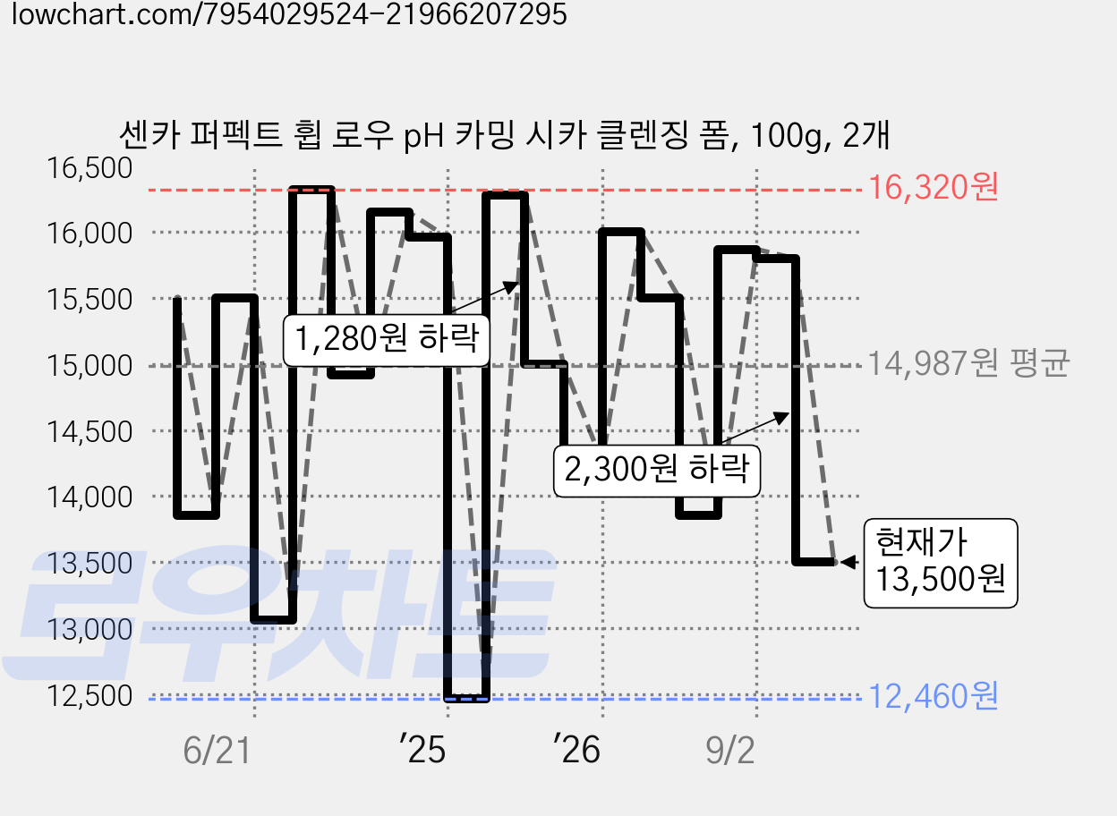 센카 퍼펙트 휩 로우 pH 카밍 시카 클렌징 폼, 100g, 2개 가격 변동 차트, 현재가 13,500원, 관측 최저가 12,460원