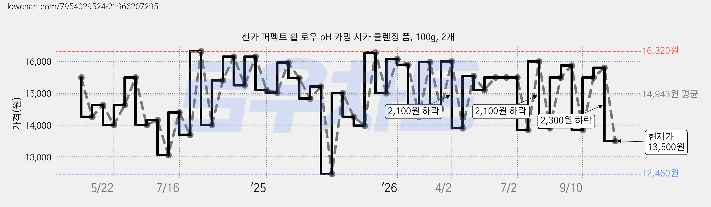 센카 퍼펙트 휩 로우 pH 카밍 시카 클렌징 폼, 100g, 2개 가격 변동 차트, 현재가 13,500원, 관측 최저가 12,460원