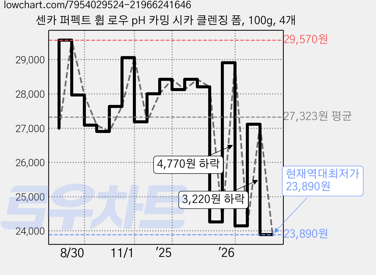 센카 퍼펙트 휩 로우 pH 카밍 시카 클렌징 폼, 100g, 4개 가격 변동 차트, 현재가 23,890원, 역대최저가
