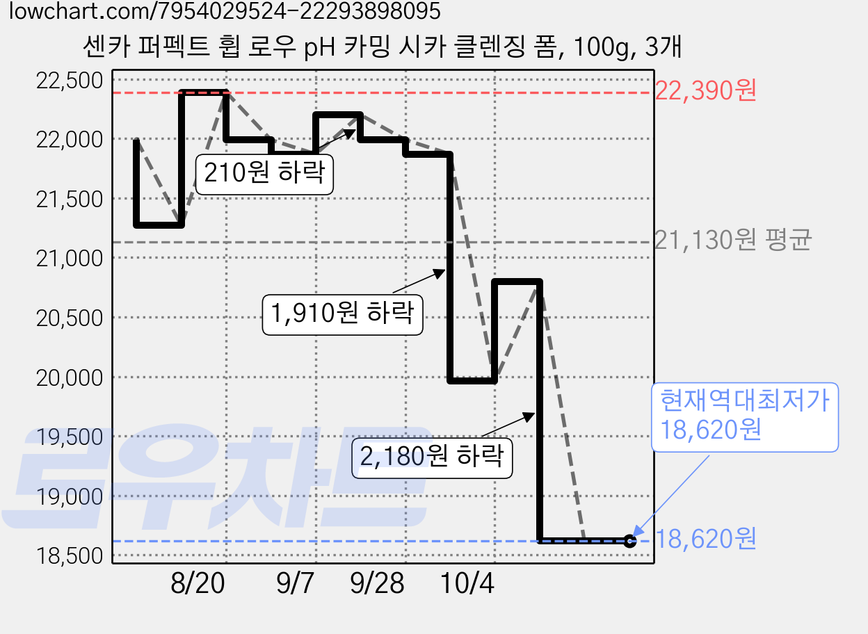 센카 퍼펙트 휩 로우 pH 카밍 시카 클렌징 폼, 100g, 3개 가격 변동 차트, 현재가 18,620원, 역대최저가