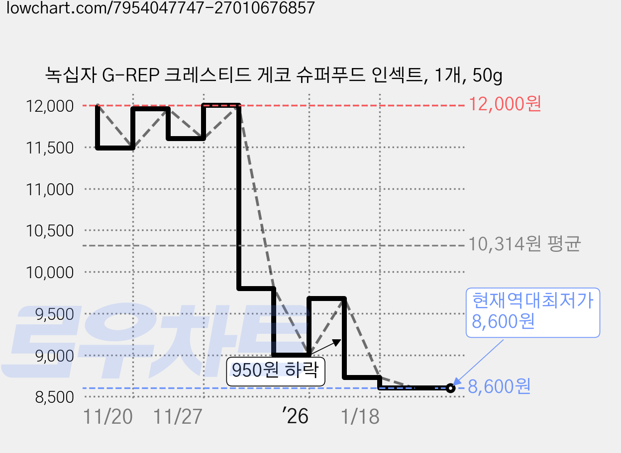 녹십자 G-REP 크레스티드 게코 슈퍼푸드 인섹트, 1개, 50g 가격 변동 차트, 현재가 8,600원, 역대최저가