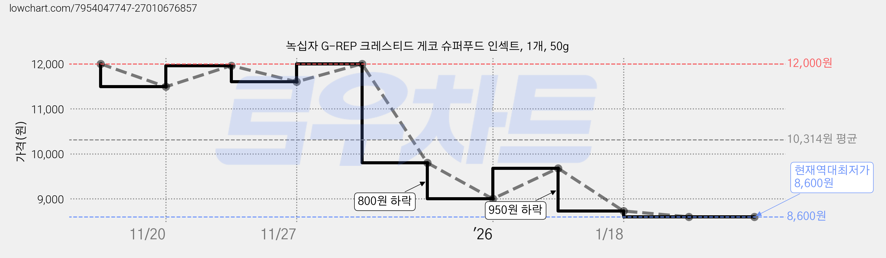 녹십자 G-REP 크레스티드 게코 슈퍼푸드 인섹트, 1개, 50g 가격 변동 차트, 현재가 8,600원, 역대최저가