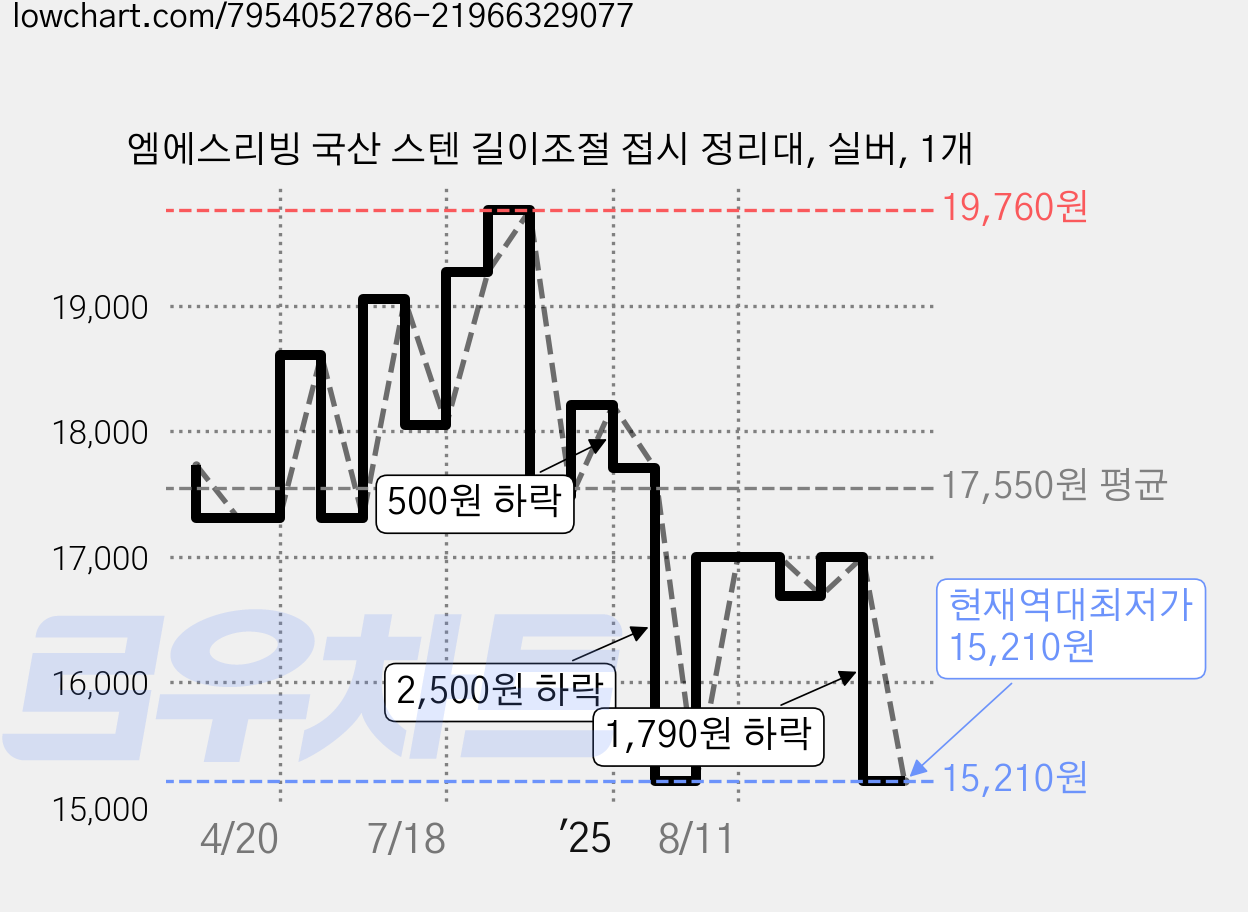 엠에스리빙 국산 스텐 길이조절 접시 정리대, 실버, 1개 가격 변동 차트, 현재가 15,210원, 역대최저가