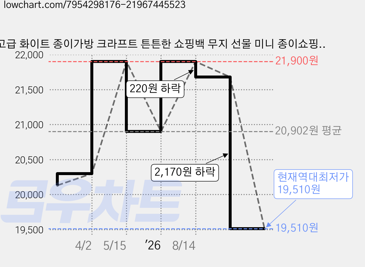 고급 화이트 종이가방 크라프트 튼튼한 쇼핑백 무지 선물 미니 종이쇼핑백 인쇄 제작 어젠다, 50개, 고급 화이트 대 (26x12x31) 가격 변동 차트, 현재가 19,510원, 역대최저가