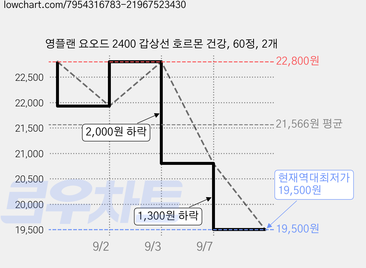 영플랜 요오드 2400 갑상선 호르몬 건강, 60정, 2개 가격 변동 차트, 현재가 19,500원, 역대최저가