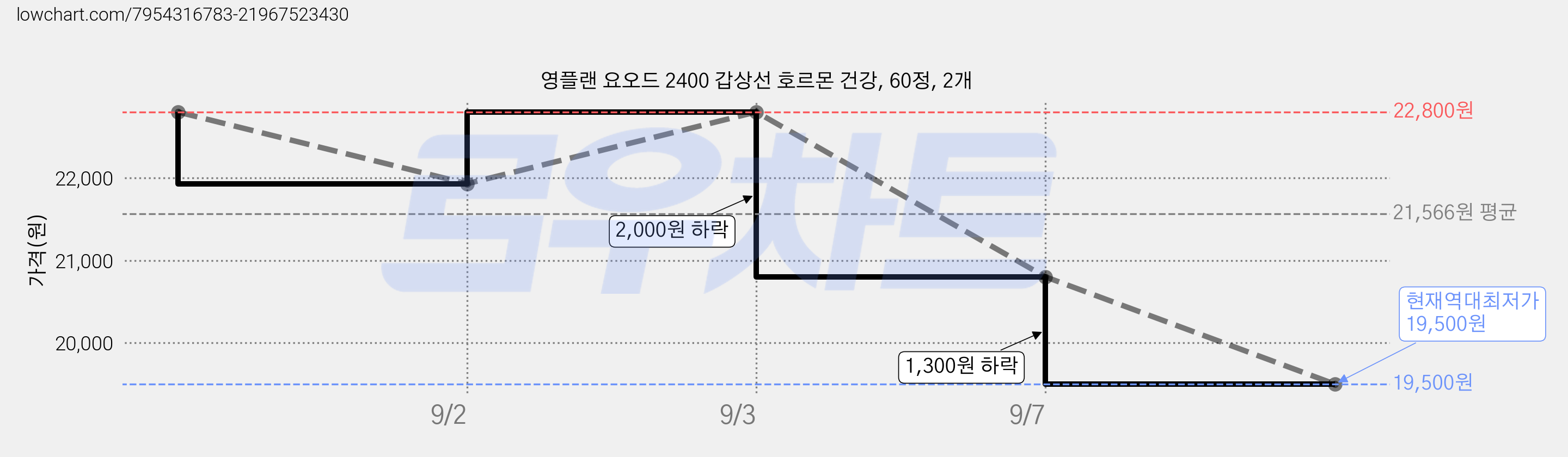 영플랜 요오드 2400 갑상선 호르몬 건강, 60정, 2개 가격 변동 차트, 현재가 19,500원, 역대최저가