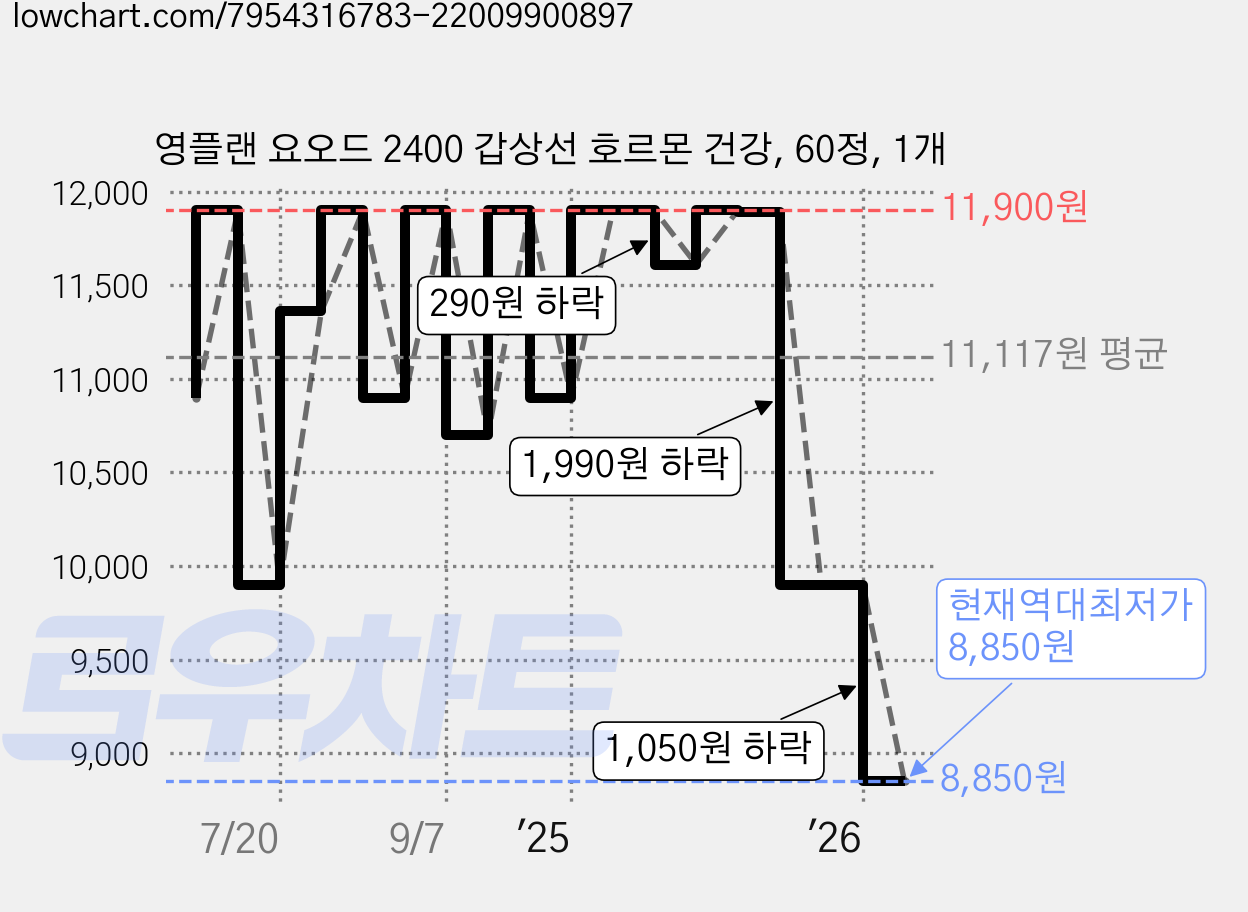 영플랜 요오드 2400 갑상선 호르몬 건강, 60정, 1개 가격 변동 차트, 현재가 8,850원, 역대최저가