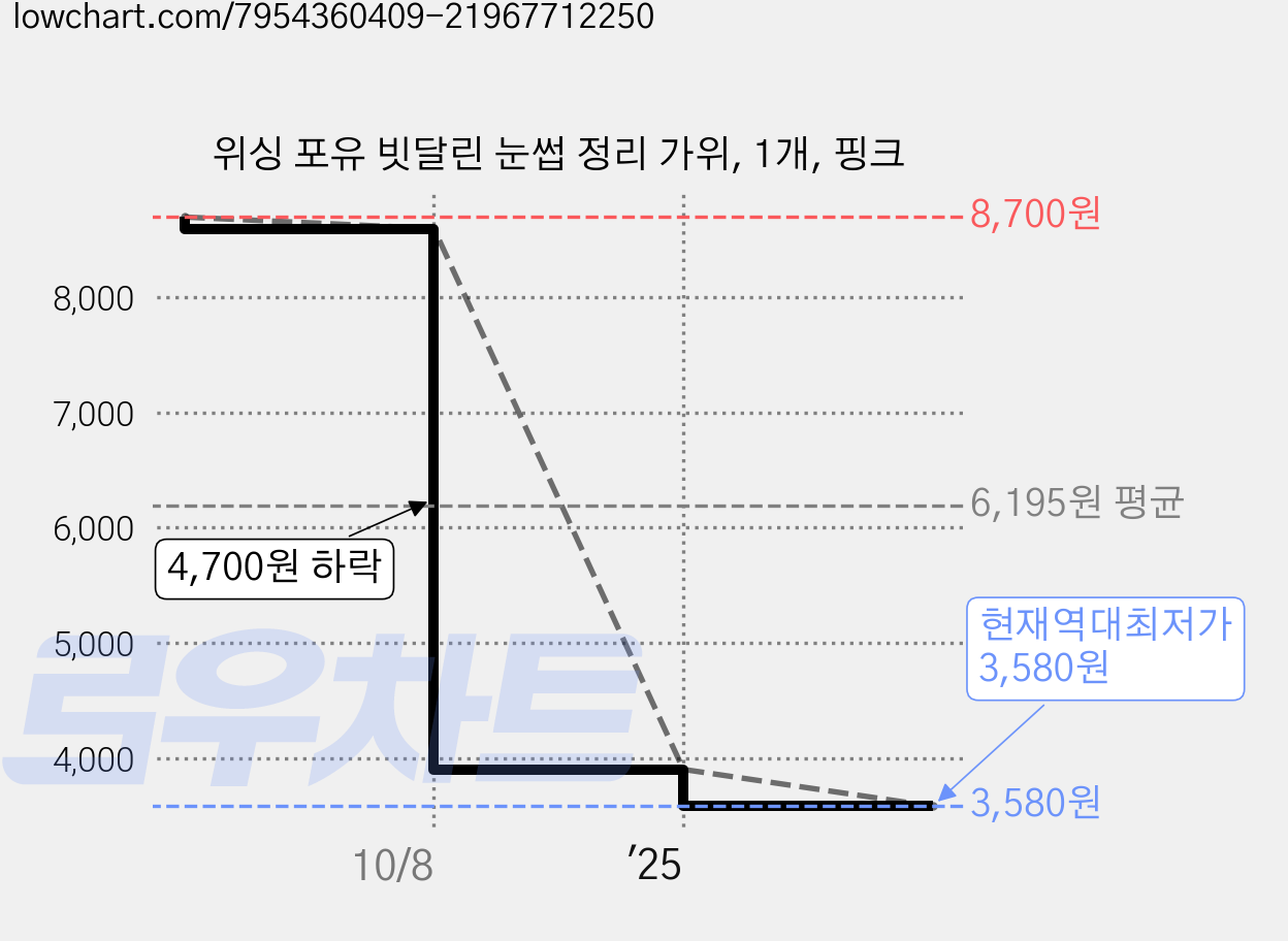 위싱 포유 빗달린 눈썹 정리 가위, 1개, 핑크 가격 변동 차트, 현재가 3,580원, 역대최저가