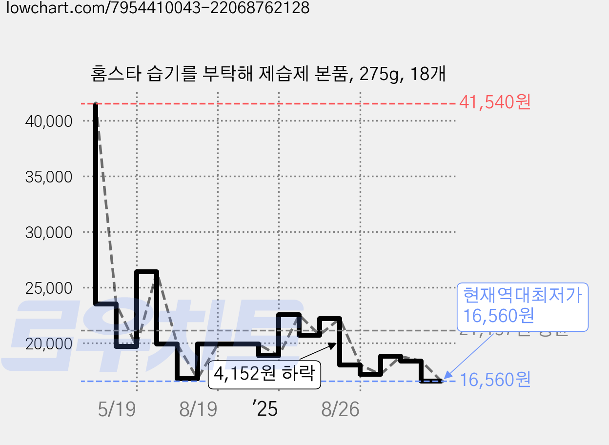 홈스타 습기를 부탁해 제습제 본품, 275g, 18개 가격 변동 차트, 현재가 16,560원, 역대최저가