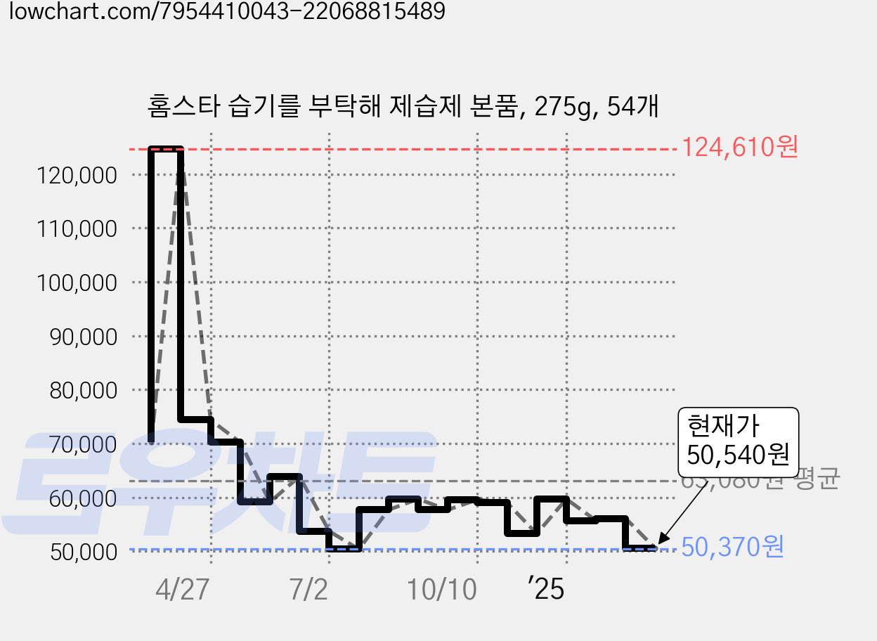 홈스타 습기를 부탁해 제습제 본품, 275g, 54개 가격 변동 차트, 현재가 50,540원, 관측 최저가 50,370원