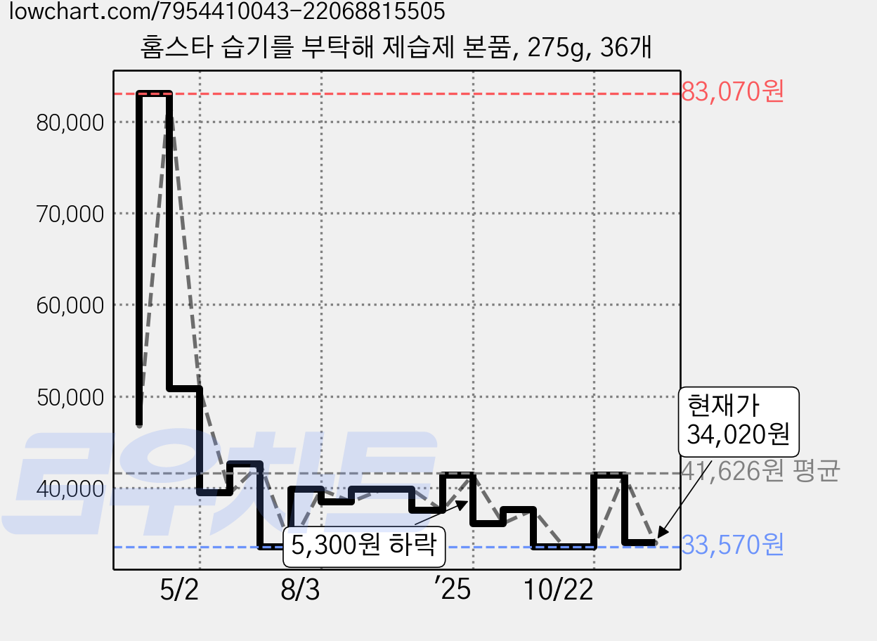 홈스타 습기를 부탁해 제습제 본품, 275g, 36개 가격 변동 차트, 현재가 34,020원, 관측 최저가 33,570원