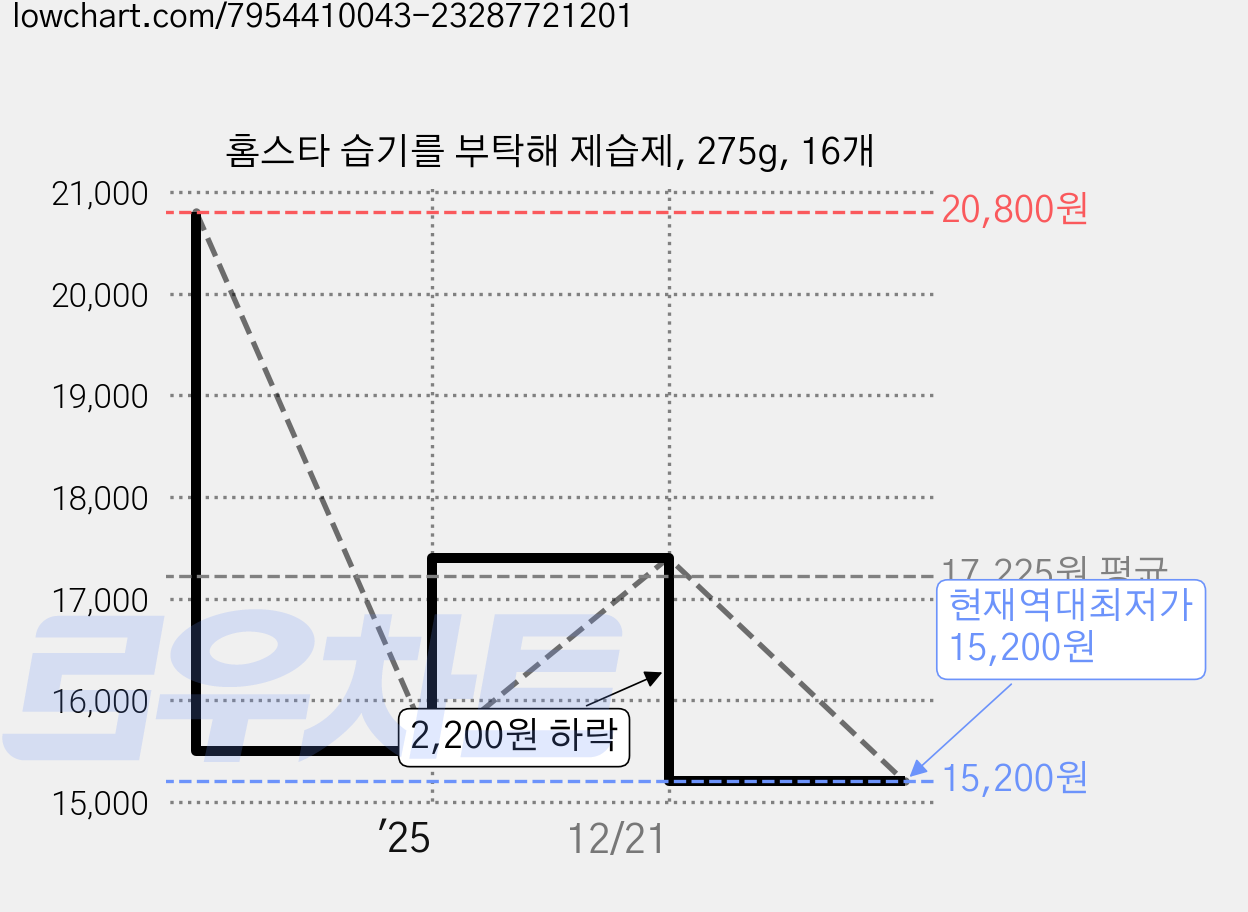 홈스타 습기를 부탁해 제습제, 275g, 16개 가격 변동 차트, 현재가 15,200원, 역대최저가