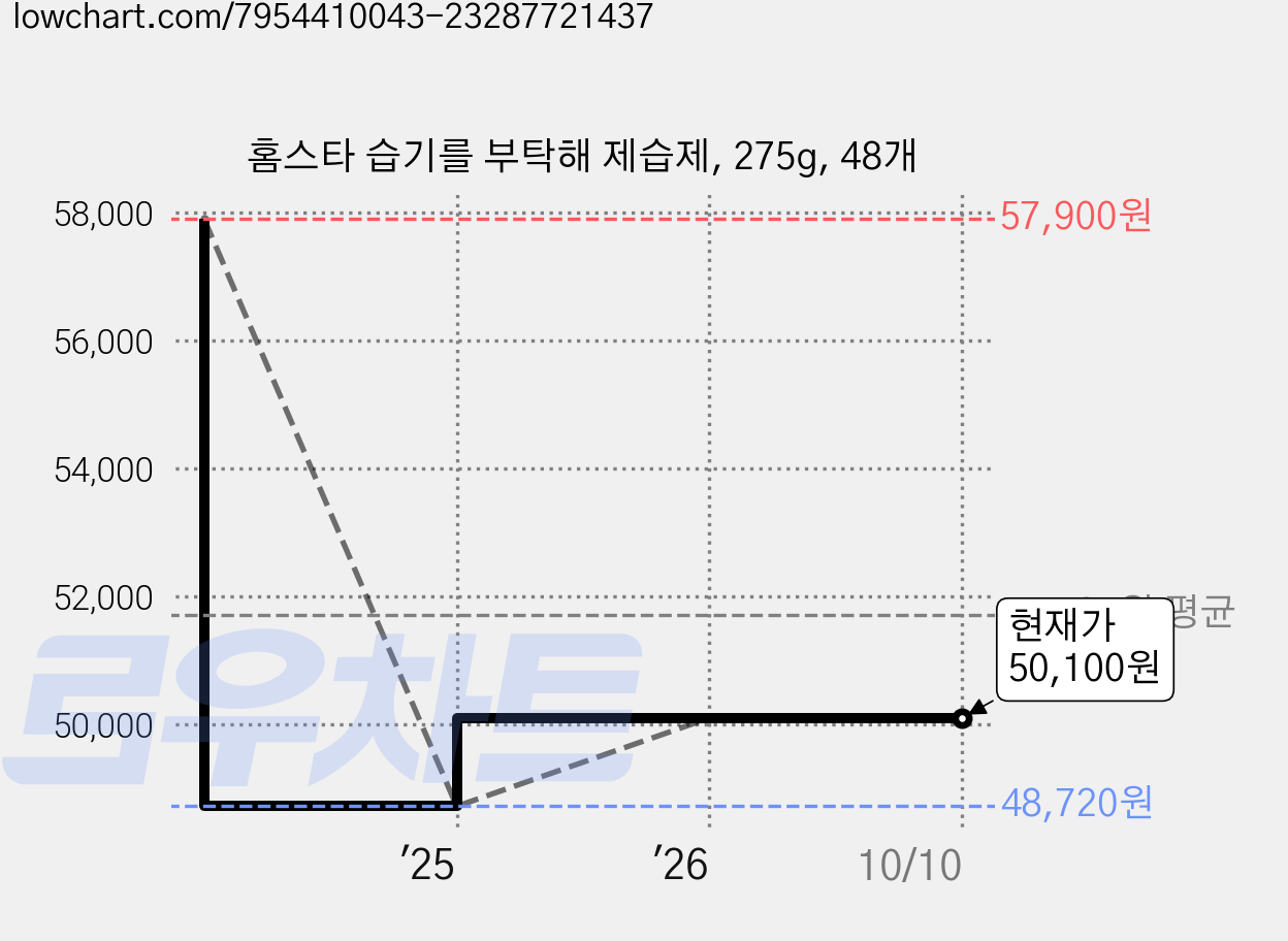홈스타 습기를 부탁해 제습제, 275g, 48개 가격 변동 차트, 현재가 50,100원, 관측 최저가 48,720원