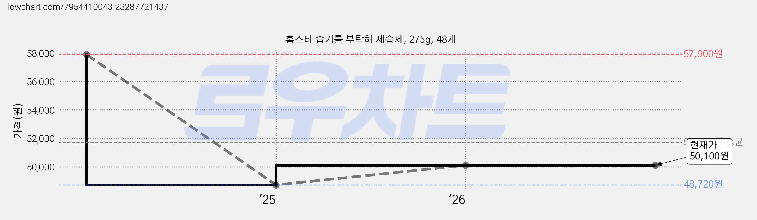 홈스타 습기를 부탁해 제습제, 275g, 48개 가격 변동 차트, 현재가 50,100원, 관측 최저가 48,720원