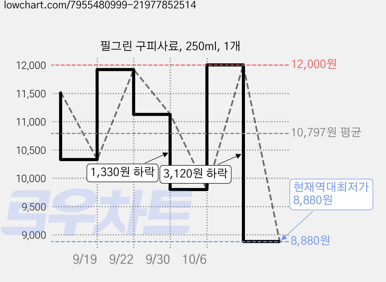 필그린 구피사료, 250ml, 1개 가격 변동 차트, 현재가 8,880원, 역대최저가