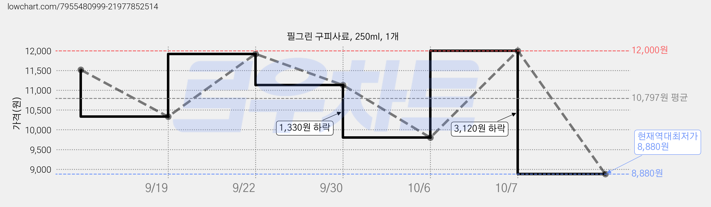필그린 구피사료, 250ml, 1개 가격 변동 차트, 현재가 8,880원, 역대최저가