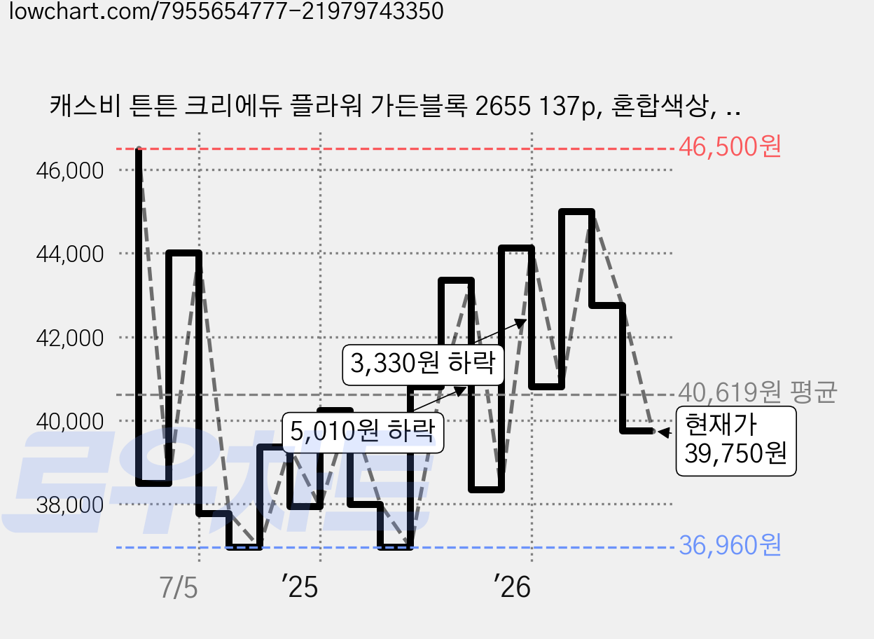 캐스비 튼튼 크리에듀 플라워 가든블록 2655 137p, 혼합색상, 1개 가격 변동 차트, 현재가 39,750원, 관측 최저가 31,500원