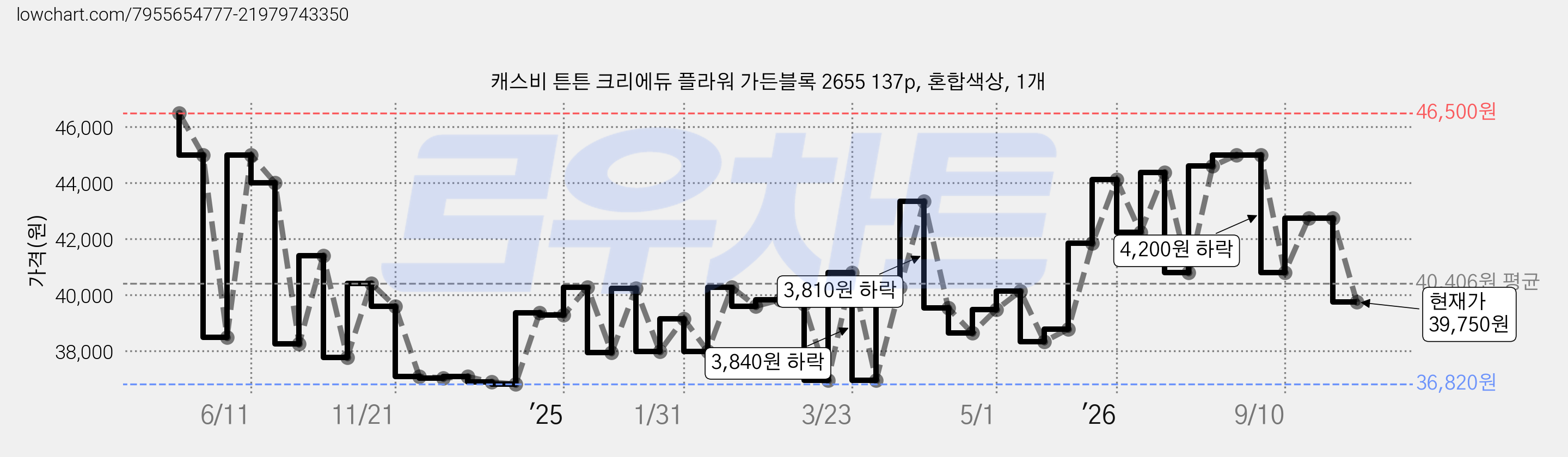 캐스비 튼튼 크리에듀 플라워 가든블록 2655 137p, 혼합색상, 1개 가격 변동 차트, 현재가 39,750원, 관측 최저가 31,500원