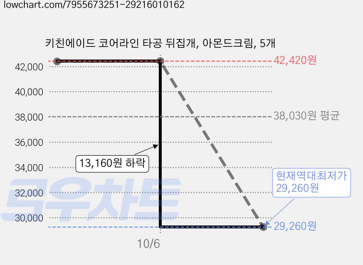키친에이드 코어라인 타공 뒤집개, 아몬드크림, 5개 가격 변동 차트, 현재가 29,260원, 역대최저가