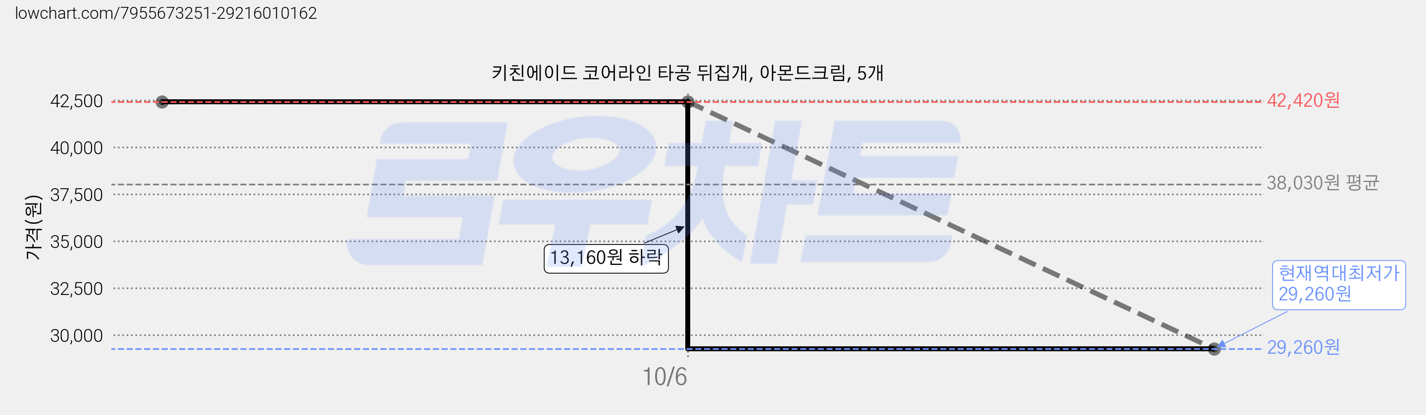 키친에이드 코어라인 타공 뒤집개, 아몬드크림, 5개 가격 변동 차트, 현재가 29,260원, 역대최저가