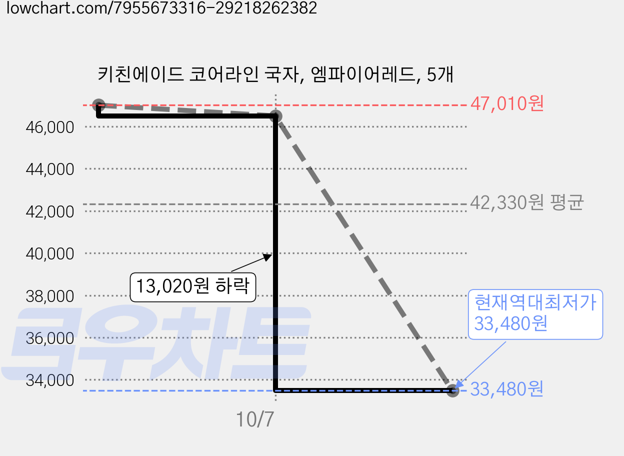 키친에이드 코어라인 국자, 엠파이어레드, 5개 가격 변동 차트, 현재가 33,480원, 역대최저가