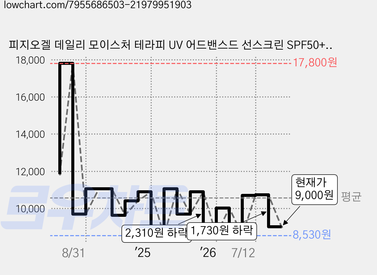 피지오겔 데일리 모이스처 테라피 UV 어드밴스드 선스크린 SPF50+ PA++++, 30ml, 1개 가격 변동 차트, 현재가 9,000원, 관측 최저가 8,390원