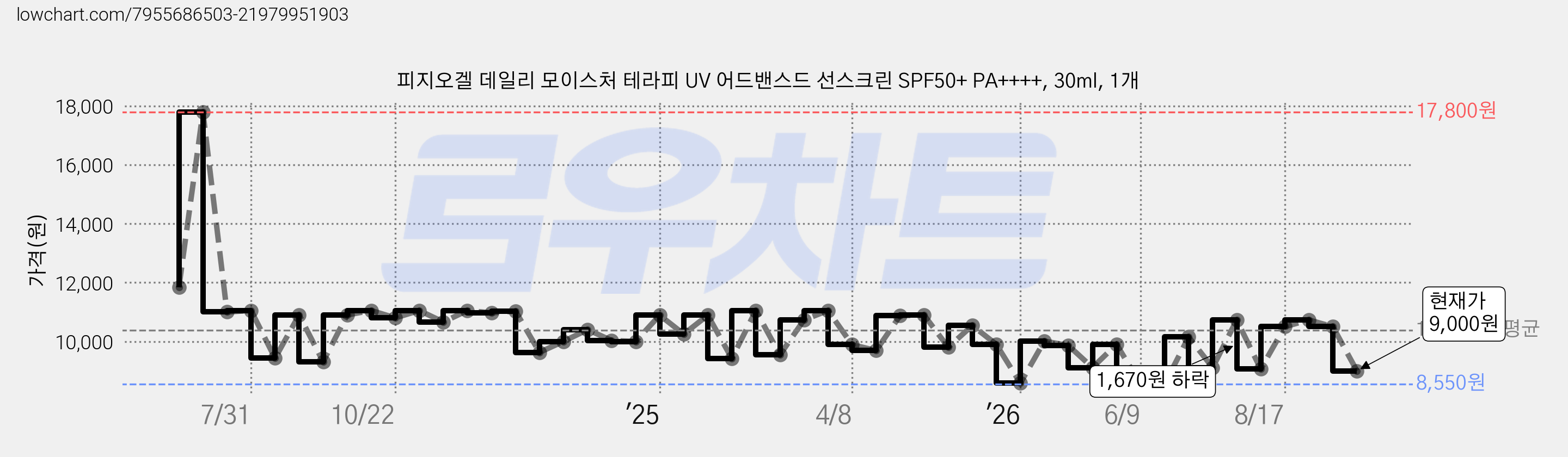 피지오겔 데일리 모이스처 테라피 UV 어드밴스드 선스크린 SPF50+ PA++++, 30ml, 1개 가격 변동 차트, 현재가 9,000원, 관측 최저가 8,390원