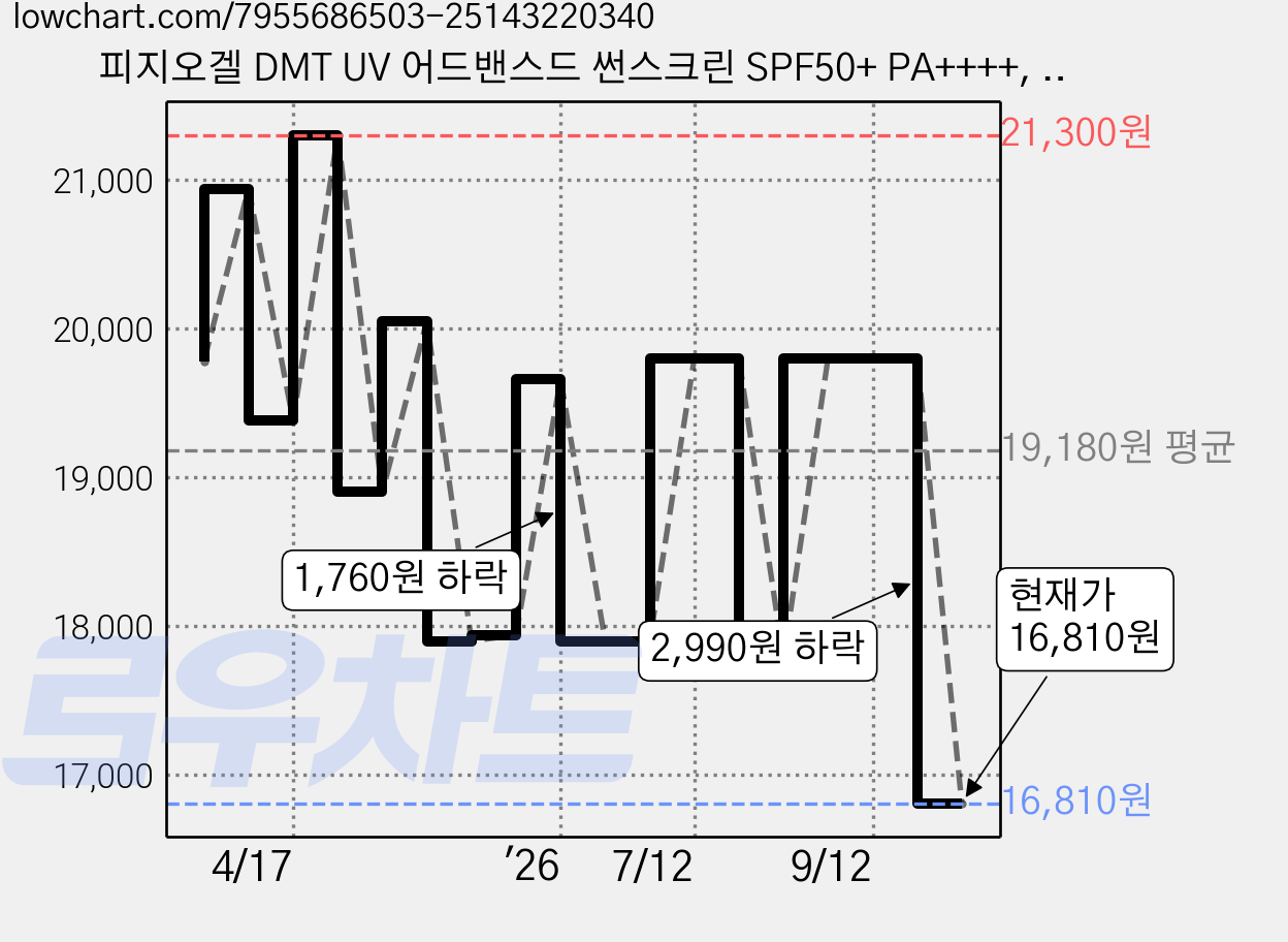 피지오겔 DMT UV 어드밴스드 썬스크린 SPF50+ PA++++, 30ml, 2개 가격 변동 차트, 현재가 16,810원, 관측 최저가 16,780원