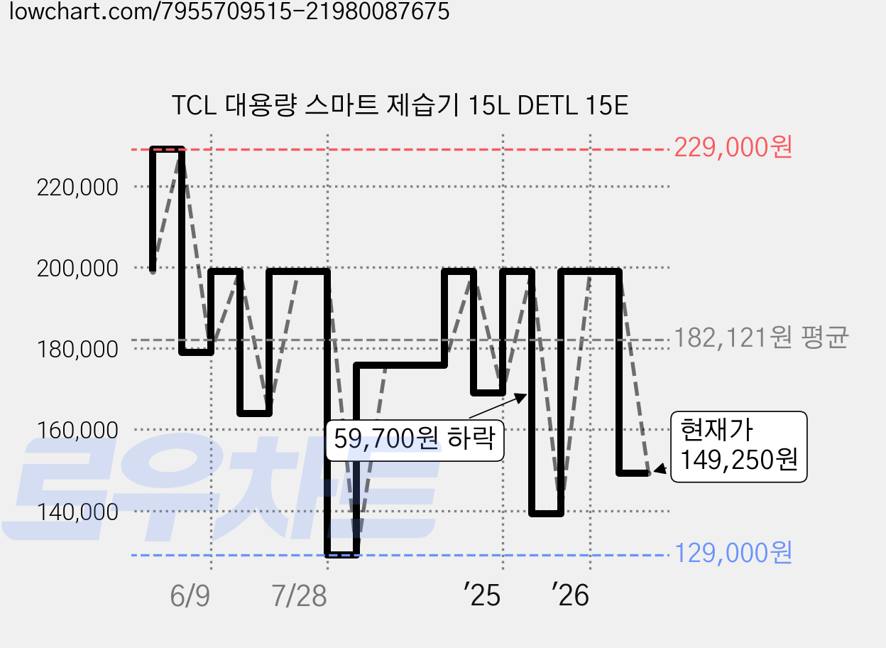 TCL 대용량 스마트 제습기 15L DETL 15E 가격 변동 차트, 현재가 149,250원, 관측 최저가 129,000원