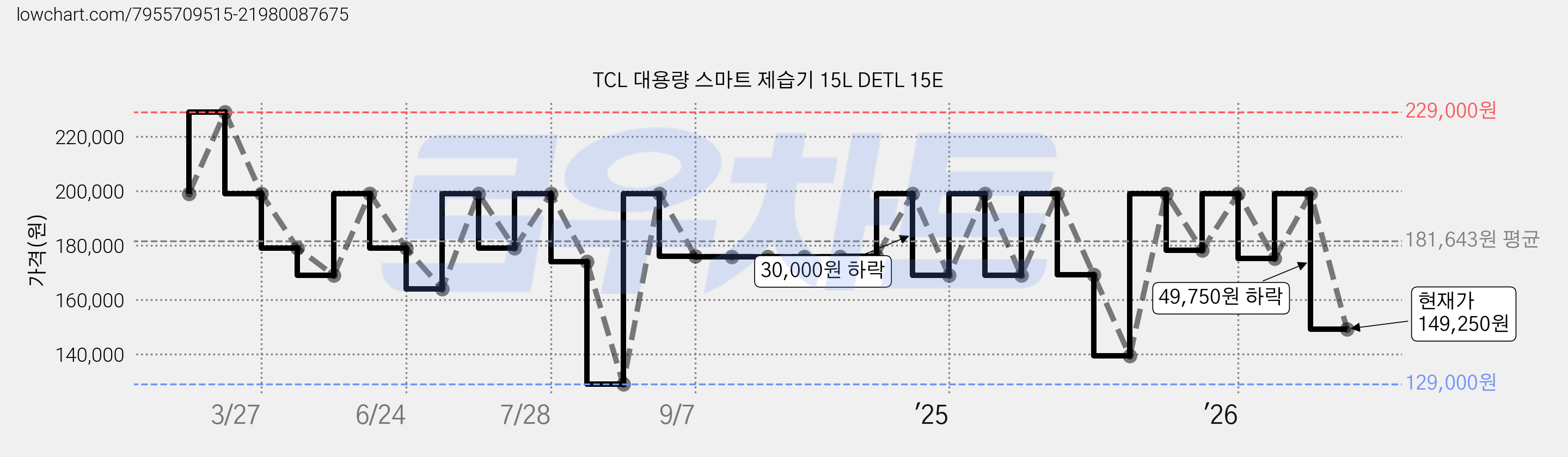TCL 대용량 스마트 제습기 15L DETL 15E 가격 변동 차트, 현재가 149,250원, 관측 최저가 129,000원