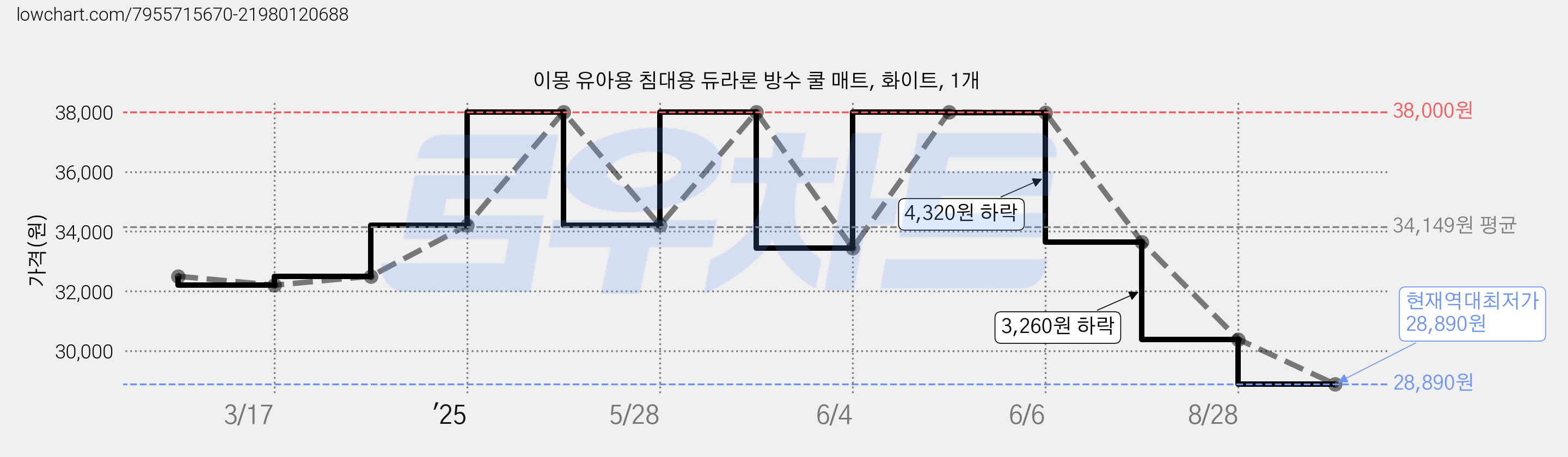 이몽 유아용 침대용 듀라론 방수 쿨 매트, 화이트, 1개 가격 변동 차트, 현재가 28,890원, 역대최저가