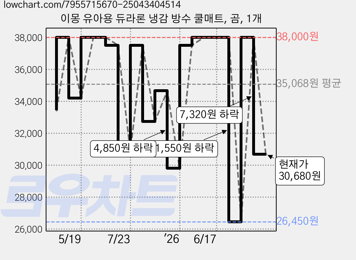 이몽 유아용 듀라론 냉감 방수 쿨매트, 곰, 1개 가격 변동 차트, 현재가 30,680원, 관측 최저가 26,450원
