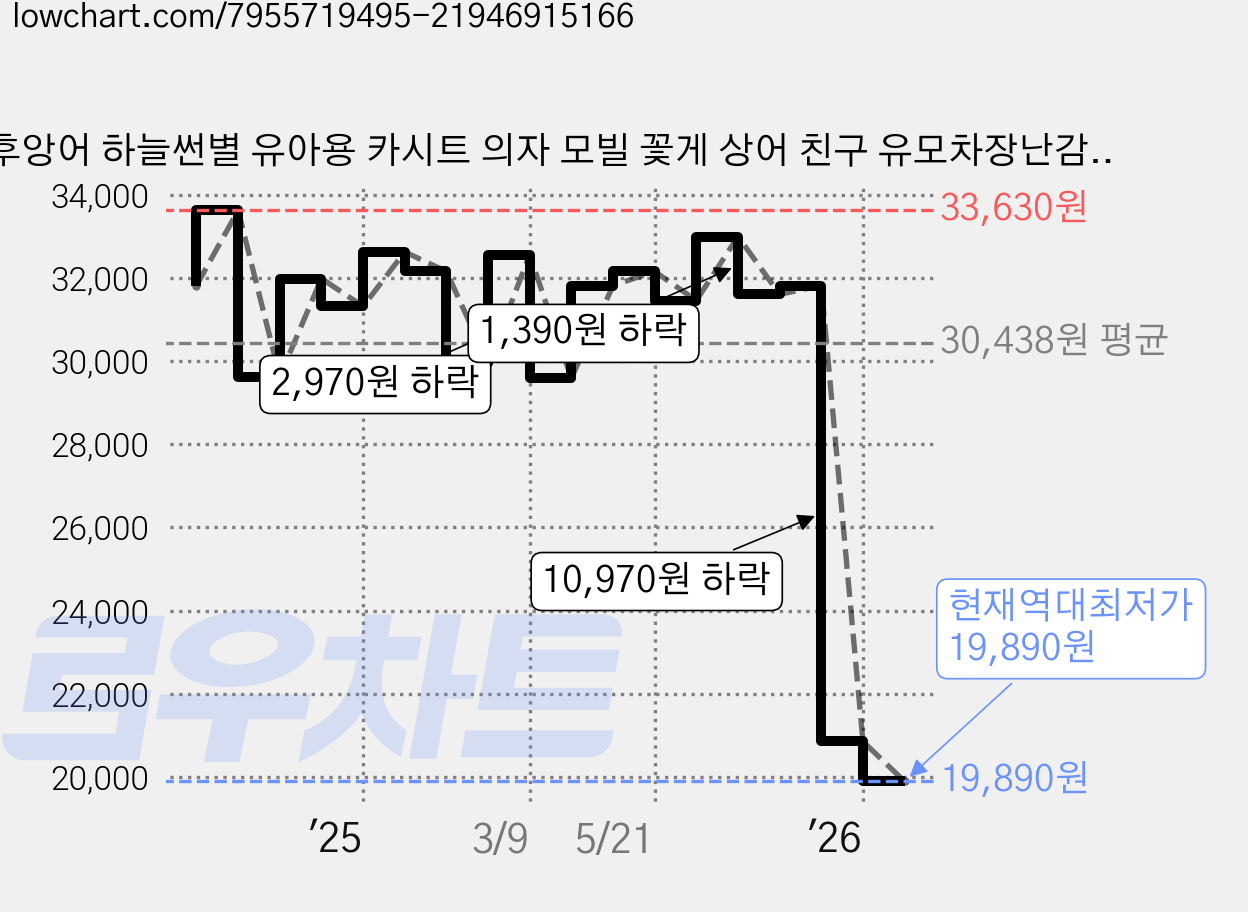 후앙어 하늘썬별 유아용 카시트 의자 모빌 꽃게 상어 친구 유모차장난감, 혼합색상, 1개 가격 변동 차트, 현재가 19,890원, 역대최저가