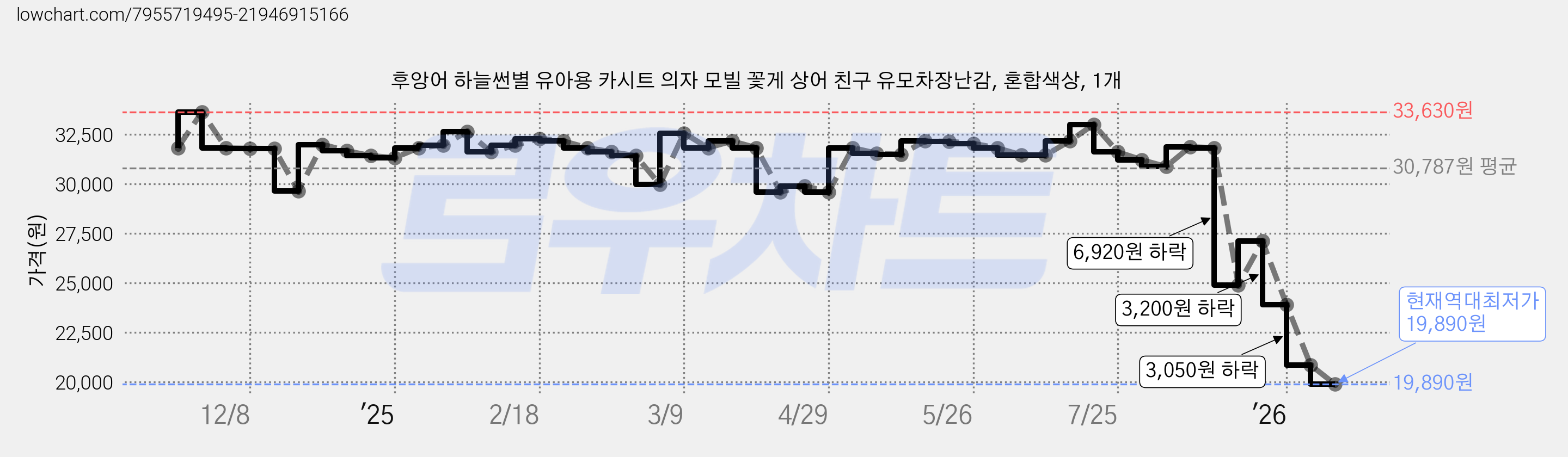 후앙어 하늘썬별 유아용 카시트 의자 모빌 꽃게 상어 친구 유모차장난감, 혼합색상, 1개 가격 변동 차트, 현재가 19,890원, 역대최저가