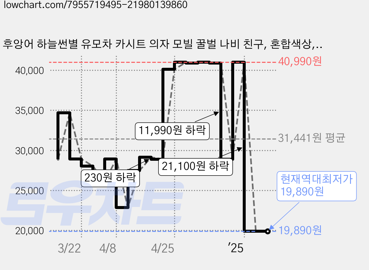 후앙어 하늘썬별 유모차 카시트 의자 모빌 꿀벌 나비 친구, 혼합색상, 1개 가격 변동 차트, 현재가 19,890원, 역대최저가