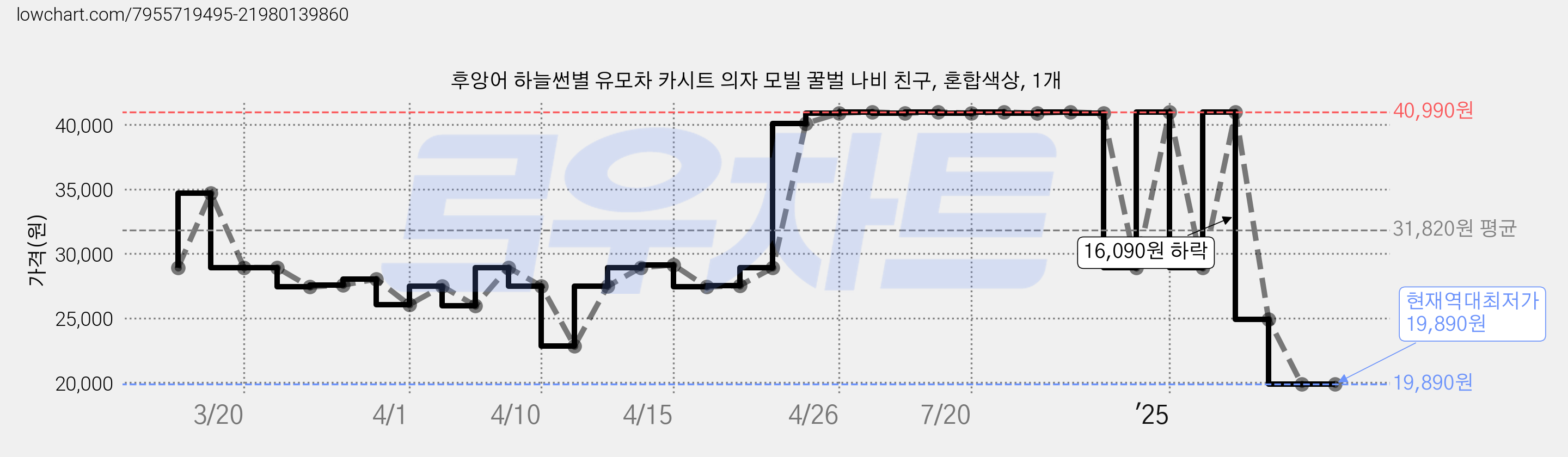 후앙어 하늘썬별 유모차 카시트 의자 모빌 꿀벌 나비 친구, 혼합색상, 1개 가격 변동 차트, 현재가 19,890원, 역대최저가
