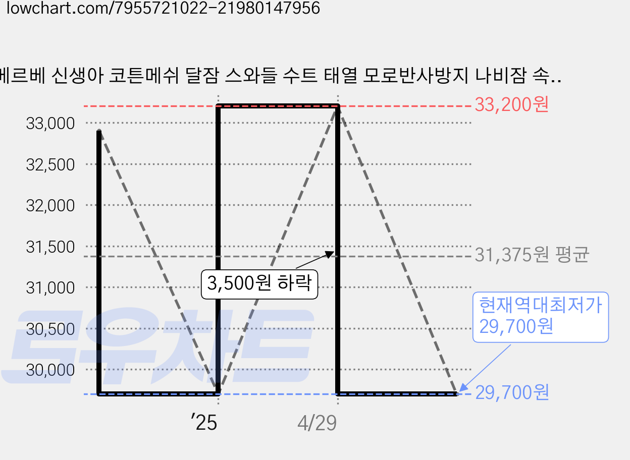 메르베 신생아 코튼메쉬 달잠 스와들 수트 태열 모로반사방지 나비잠 속싸개 가격 변동 차트, 현재가 29,700원, 역대최저가