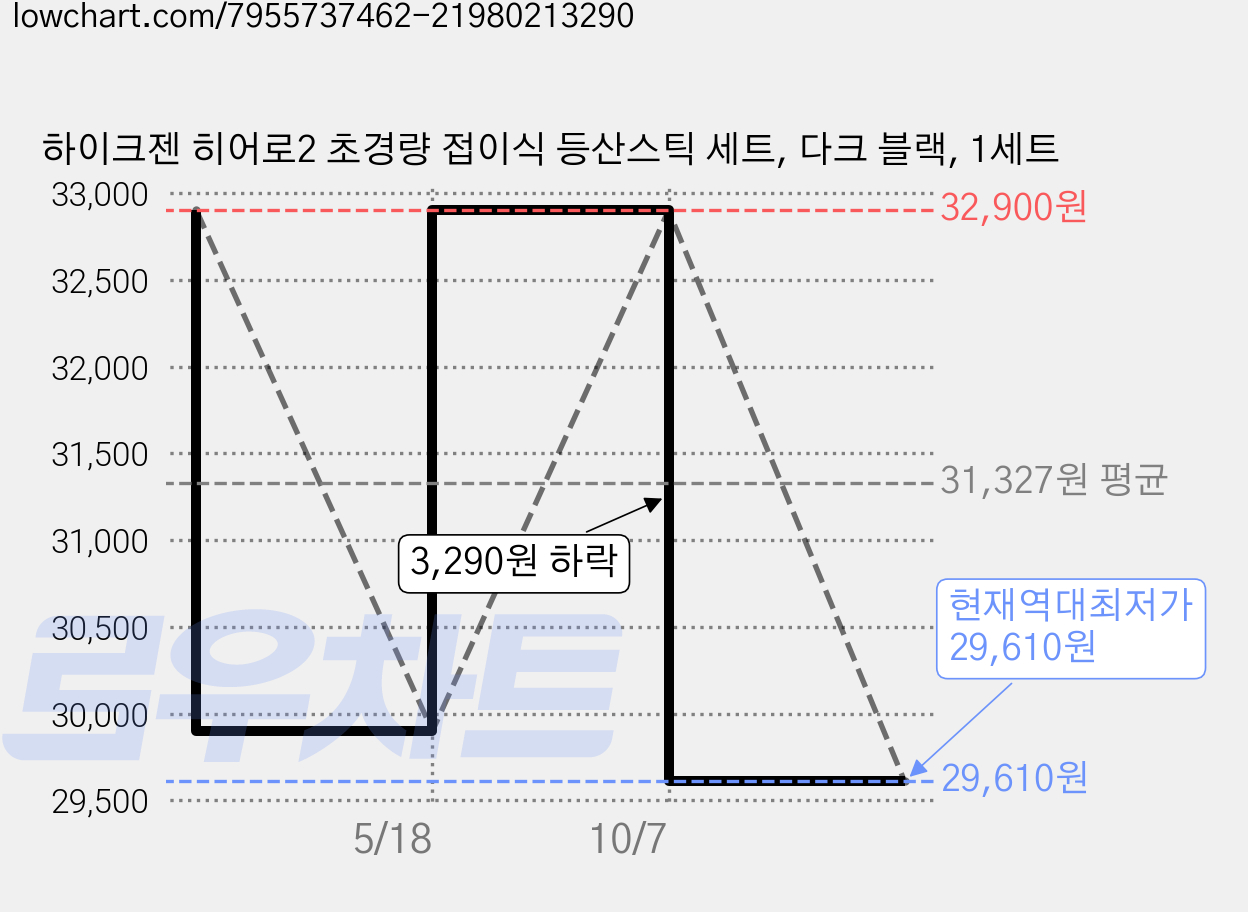 하이크젠 히어로2 초경량 접이식 등산스틱 세트, 다크 블랙, 1세트 가격 변동 차트, 현재가 29,610원, 역대최저가