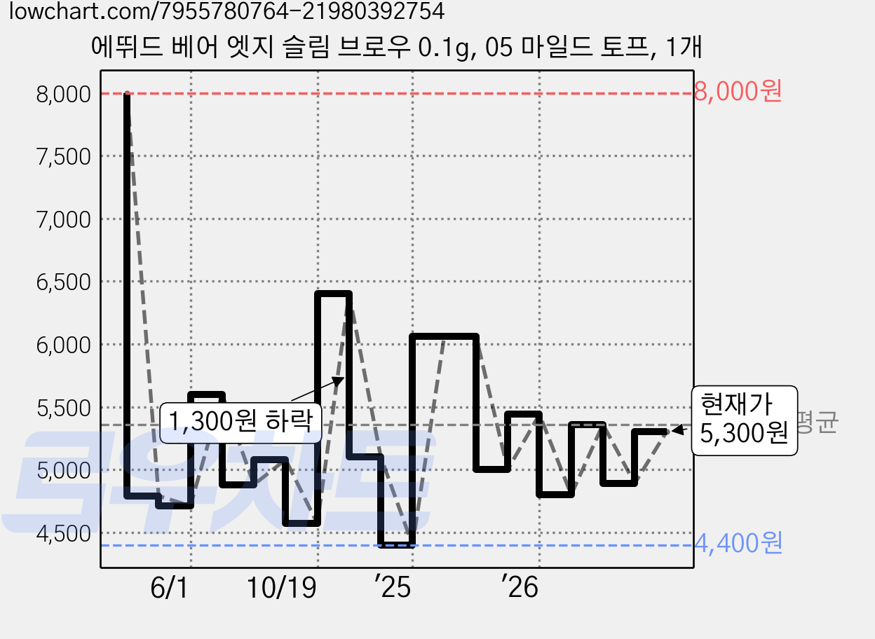 에뛰드 베어 엣지 슬림 브로우 0.1g, 05 마일드 토프, 1개 가격 변동 차트, 현재가 5,300원, 관측 최저가 4,400원