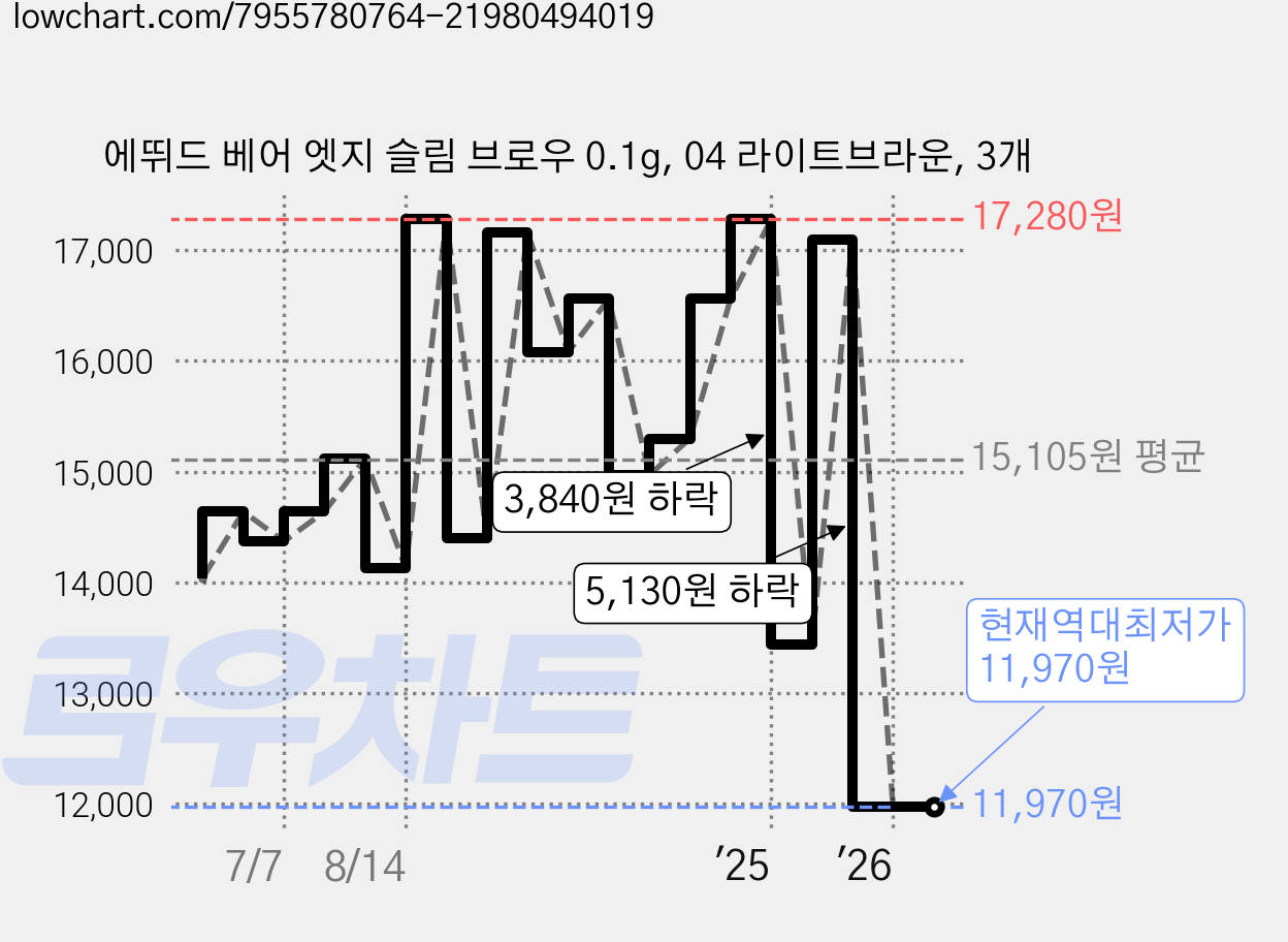 에뛰드 베어 엣지 슬림 브로우 0.1g, 04 라이트브라운, 3개 가격 변동 차트, 현재가 11,970원, 역대최저가