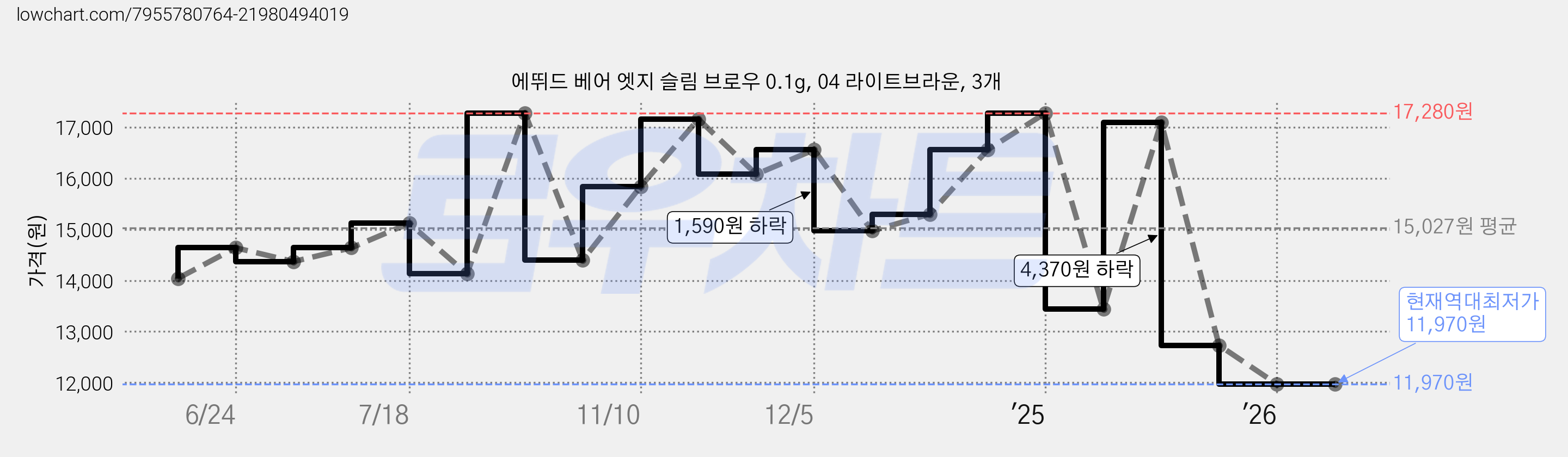 에뛰드 베어 엣지 슬림 브로우 0.1g, 04 라이트브라운, 3개 가격 변동 차트, 현재가 11,970원, 역대최저가