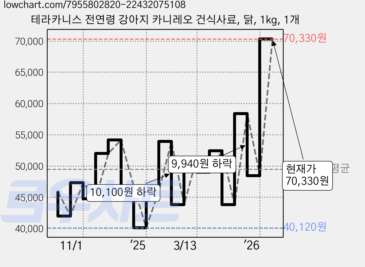 테라카니스 전연령 강아지 카니레오 건식사료, 닭, 1kg, 1개 가격 변동 차트, 현재가 70,330원, 관측 최저가 40,120원