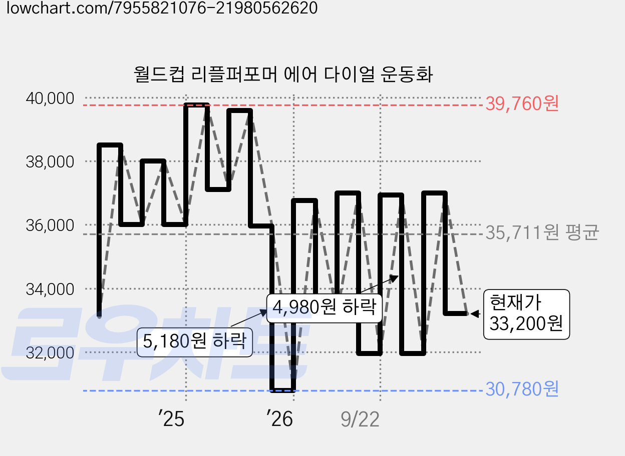 월드컵 리플퍼포머 에어 다이얼 운동화 가격 변동 차트, 현재가 33,200원, 관측 최저가 30,780원