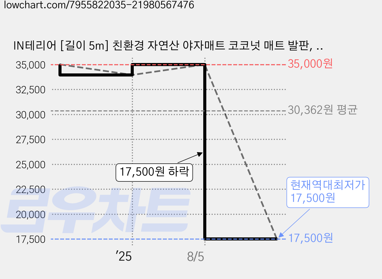 IN테리어 [길이 5m] 친환경 자연산 야자매트 코코넛 매트 발판, 1롤, 600mm 가격 변동 차트, 현재가 17,500원, 역대최저가
