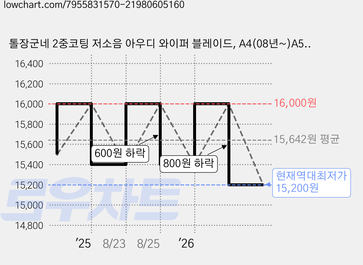 톨장군네 2중코팅 저소음 아우디 와이퍼 블레이드, A4(08년~)A5(09년~)Q5/Q3(09년~) 가격 변동 차트, 현재가 15,200원, 역대최저가