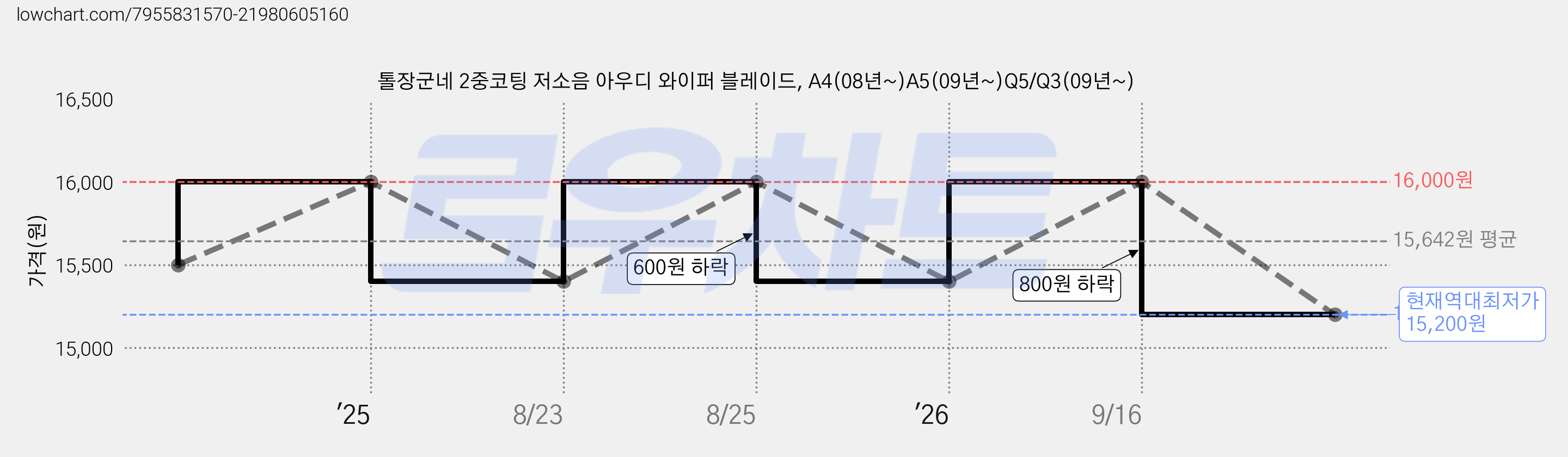 톨장군네 2중코팅 저소음 아우디 와이퍼 블레이드, A4(08년~)A5(09년~)Q5/Q3(09년~) 가격 변동 차트, 현재가 15,200원, 역대최저가