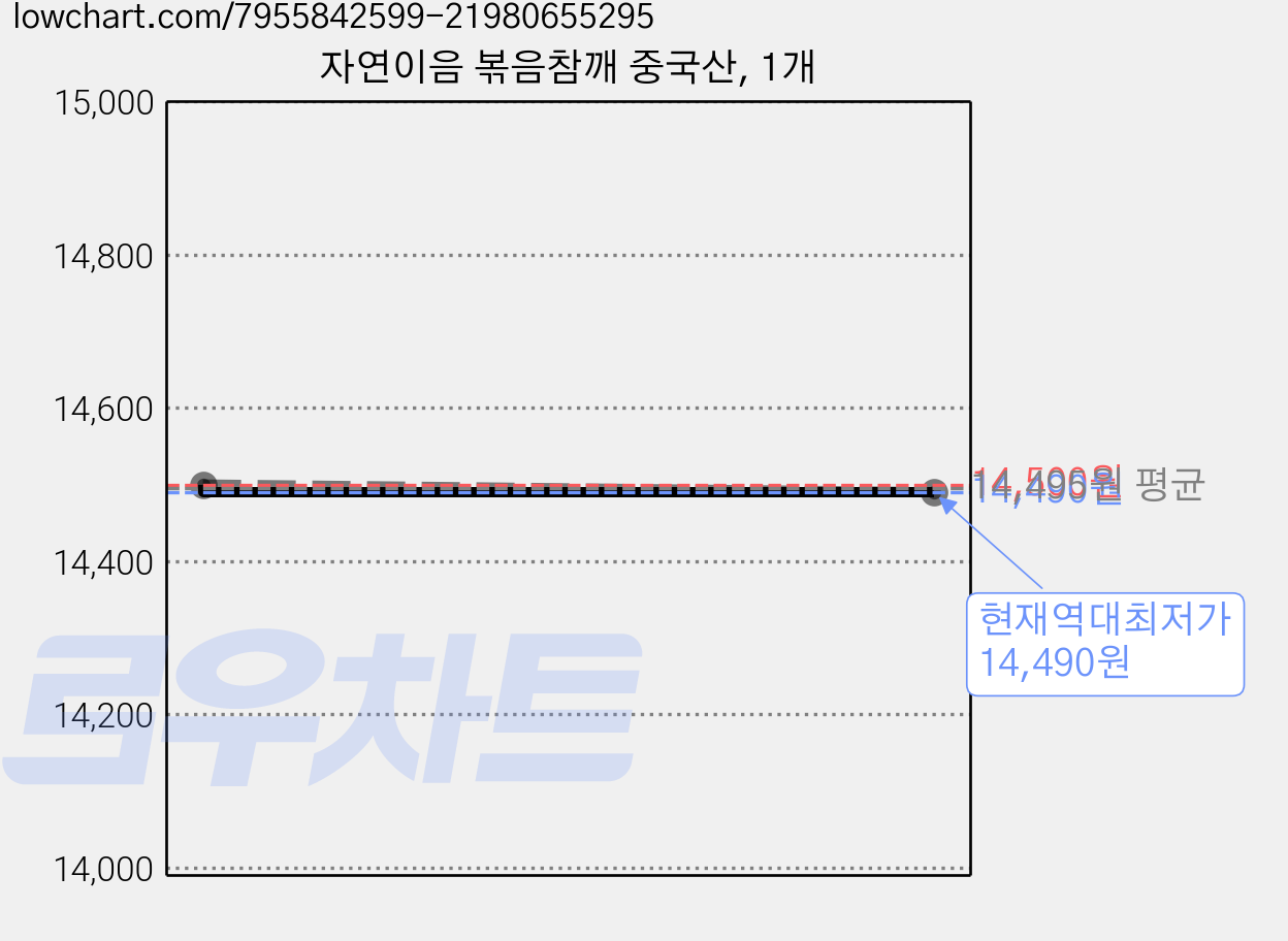 자연이음 볶음참깨 중국산, 1개 가격 변동 차트, 현재가 14,490원, 역대최저가