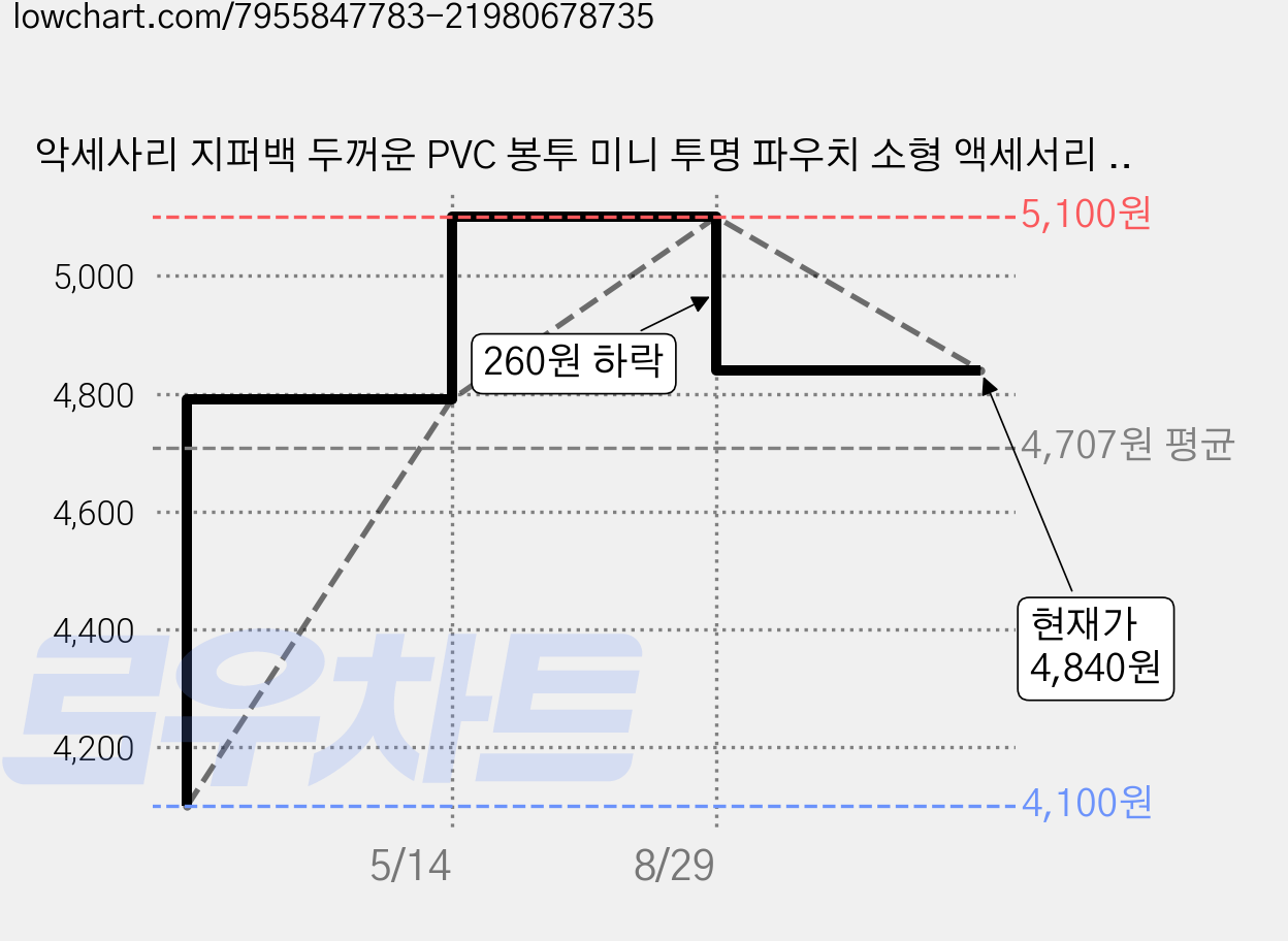 악세사리 지퍼백 두꺼운 PVC 봉투 미니 투명 파우치 소형 액세서리 보관 정리 가격 변동 차트, 현재가 4,840원, 관측 최저가 4,100원