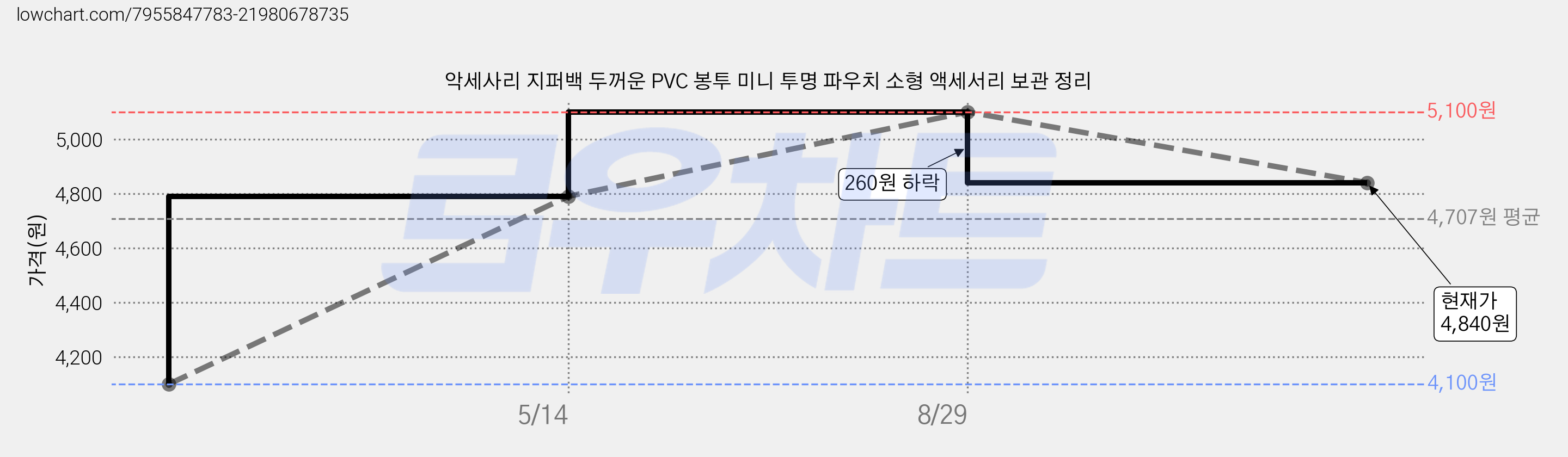 악세사리 지퍼백 두꺼운 PVC 봉투 미니 투명 파우치 소형 액세서리 보관 정리 가격 변동 차트, 현재가 4,840원, 관측 최저가 4,100원